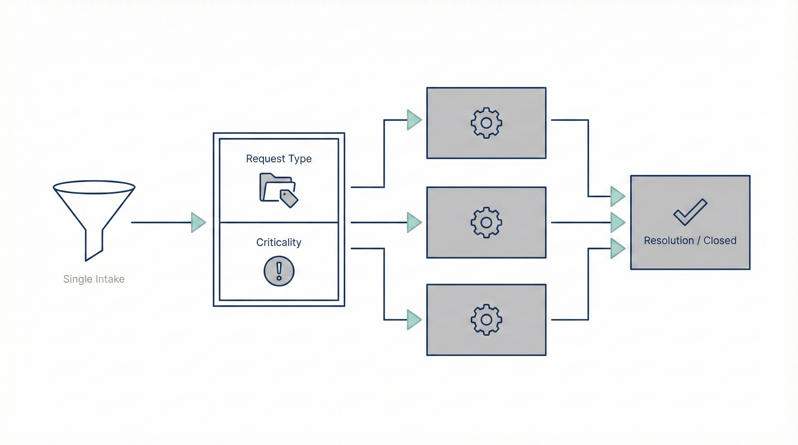 The CART Framework Diagram