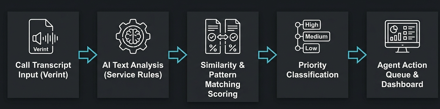 B2B Collections Intelligent Workflow