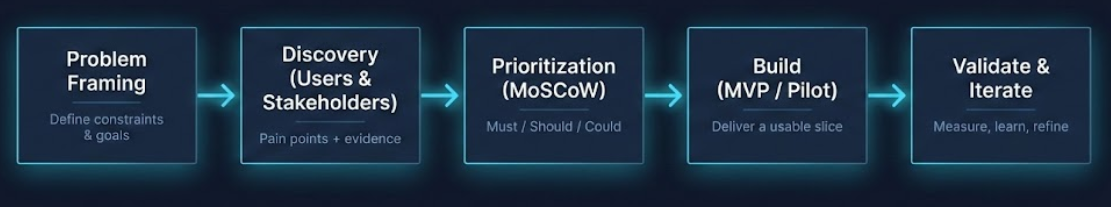 End-to-End Product Process