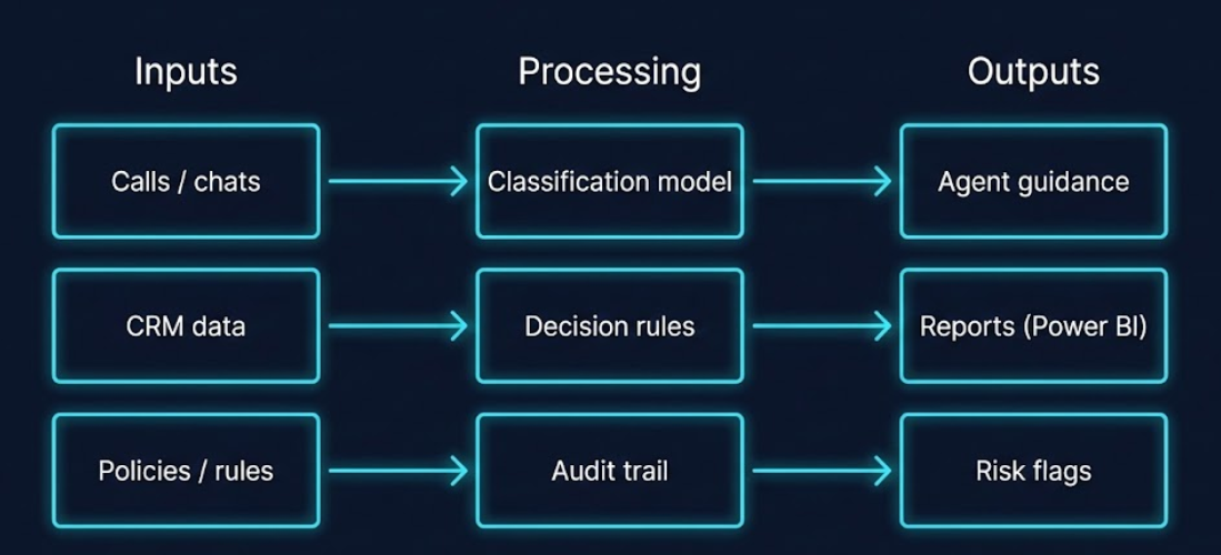Inputs Processing Outputs Logic