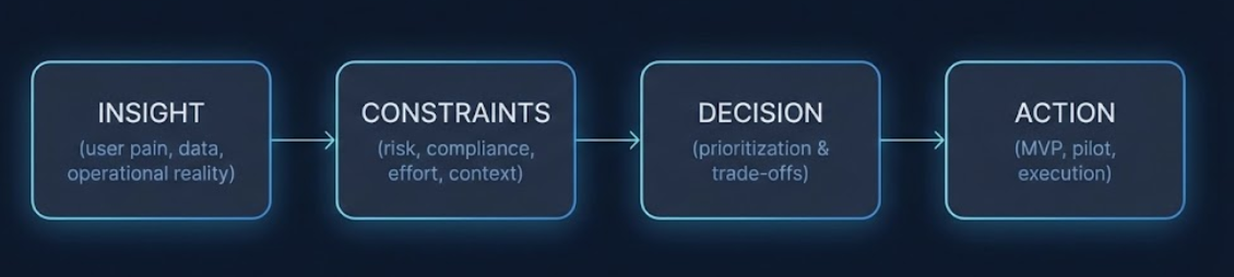 Insight to Action Model